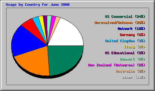 Usage by Country for June 2000