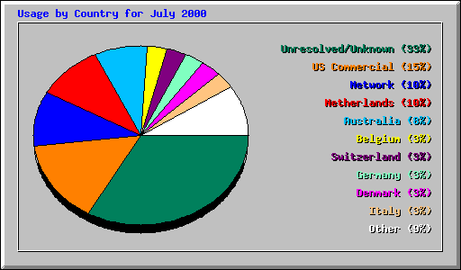 Usage by Country for July 2000