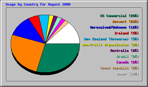 Usage by Country for August 2000