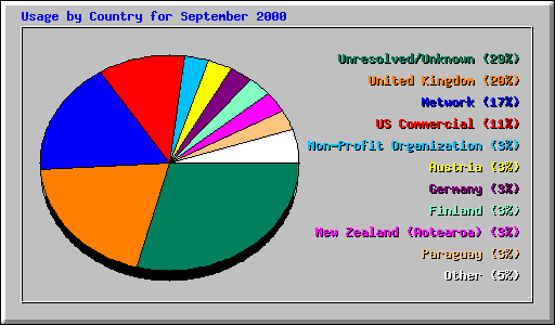 Usage by Country for September 2000