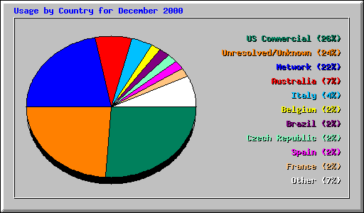 Usage by Country for December 2000