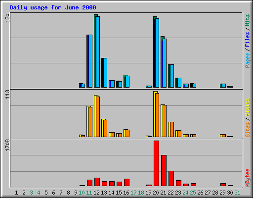 Daily usage for June 2000