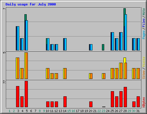 Daily usage for July 2000