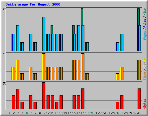 Daily usage for August 2000