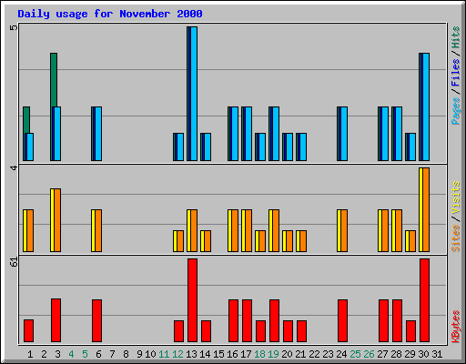 Daily usage for November 2000