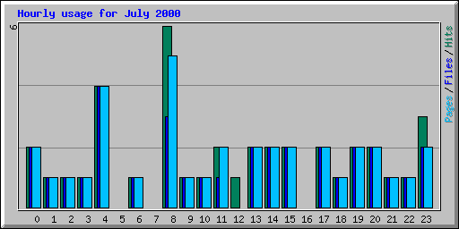 Hourly usage for July 2000