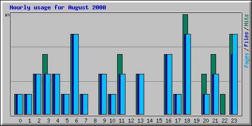 Hourly usage for August 2000