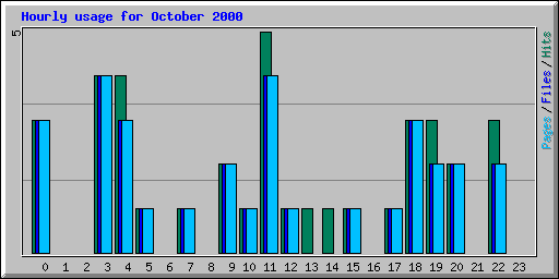 Hourly usage for October 2000