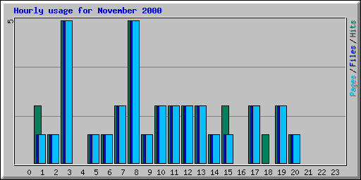 Hourly usage for November 2000